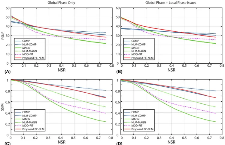 Figure 5B shows the PSNR values in the presence of both global and local phase errors