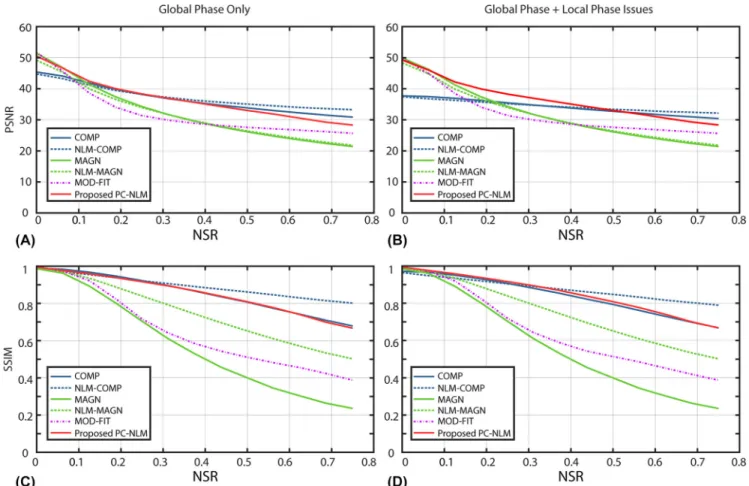 Figure 5B shows the PSNR values in the presence of both global and local phase errors