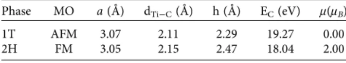 FIG. 2. The phonon band structures and snapshots of AIMD simulations (at 300 K, 600 K, and 900 K) for (a) 1T- and (b) 2H-Ti 2 C monolayers.