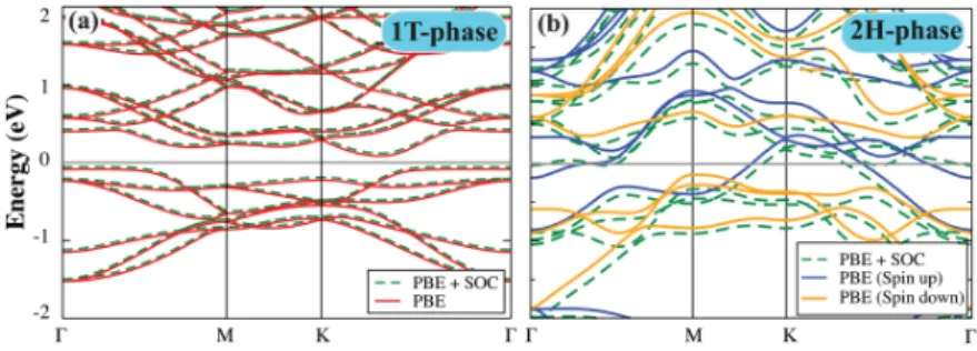 FIG. 4. The electronic band structures of (a) 1T- and (b) 2H-Ti 2 C monolayers calculated at the level of PBE+U.