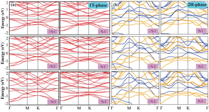 FIG. 5. The electronic band structures of (a) 1T- and (b) 2H-Ti 2 C monolayers under compressive and tensile strain