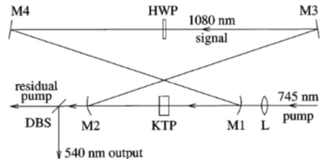 Fig. 1. Self-doubling OPO setup. The pump beam is provided by a mode-locked Ti:sapphire laser that has 150-fs-long pulses at a repetition rate of 76 MHz.