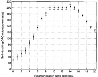 Fig. 2. Self-doubling OPO output power at 540 nm as a function of retarder rotation angle.