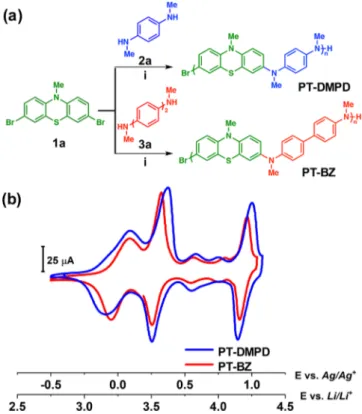 Figure 2. (a) General synthetic strategy toward PT-DMPD and PT- PT-BZ polymers using Buchwald−Hartwig coupling: (i) NaOtBu, RuPhos (3 mol %), RuPhos Pd G2 (3 mol %), toluene, 80 °C; (b) slurry CV of PT-DMPD and PT-BZ in LiPF 6 (1 M) in EC/DEC at 20 mV s −1