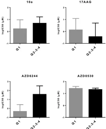Fig. 5 MLANA –INHBA-based drug sensitivity analysis of CMCLs. In silico cytotoxiciy analysis of CMCLs against 3 molecularly targeted drugs
