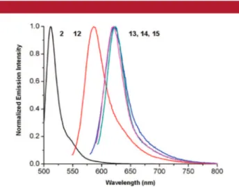 Figure 2 . Normalized emission spectra of the parent BODIPY and the oligomeric series in dilute CHCl 3 solutions (black, 2; red, 12;