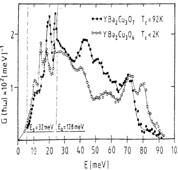 Figure  1.1:  Neutron  Scattering  Results  for  YBCO 