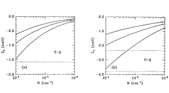 Figure  2.1:  rjensit}’ (lepeiuleiice of t 1 k ' polaron  corn'ct.ion at  dii['crcnt  wire widths  (a.)  l\)lan)ii  coir(‘Ctioii  to  (lie  coiKliH tiDii  baud  cdg*'  as  a  ruiictioii  o I’ i I h * canii'r  deiisily  A'  at  7'  ~  5  K