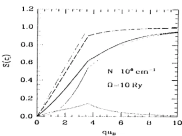 Figure  3.1  :  Static  structun.'  factors  within  \iP\  in  a  QlD  electron-hole  system