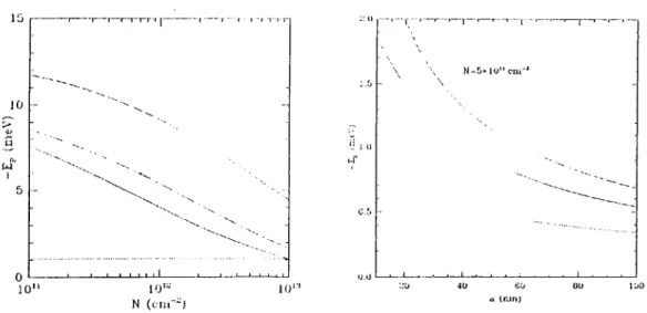 Figure  3.5:  Polaroiiic  contribution  to  tlu'  ground-state  energy  in  2D  systems,  (a)  Polaroiiic  contribution  in  a  strictly  2D  system  as  a  function  of  plasma  density,  (b)  The size  dependence  of the  polaronic  contribution  in  a (