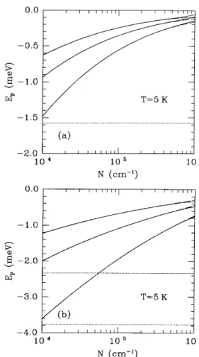 FIG. l. (a) Polaron correction to the conduction-band edge as a function of the carrier density K at T = 5 K