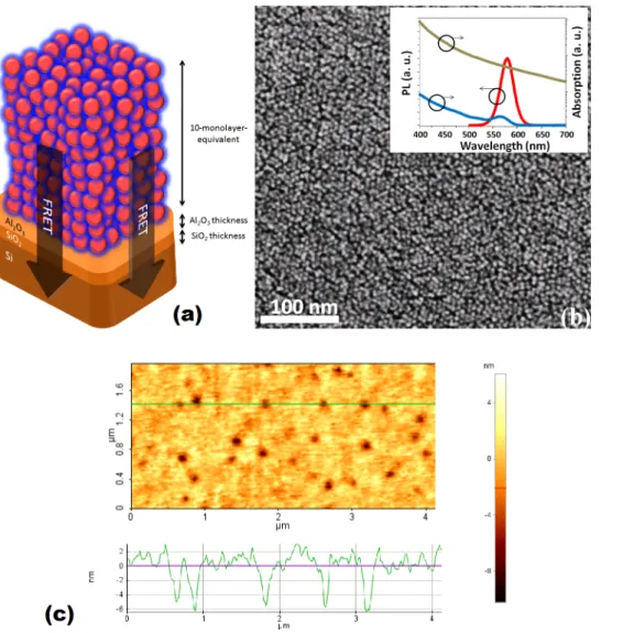 Figure 2. Experimental ﬂuorescence decays of a 10-monolayer-equivalent QD ﬁlm on a silicon substrate with a 0.0, 1.0, 2.0, and 4.0 nm of Al 2 O 3 separation layer and on sapphire as reference sample: (a) over a time window of 200 ns and (b) zooming in the 