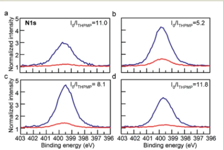 Fig. 2 High resolution XPS scans of N1s of piranha treated and THPMP coated silica surfaces after exposure to (a) BSA, (B) g-globulin, (c) ﬁbrinogen, and (d) lysozyme solutions