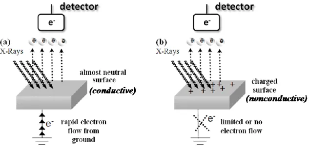Figure 4. Charging processes in (a) a conductive and (b) a nonconductive material during  recording of XPS data