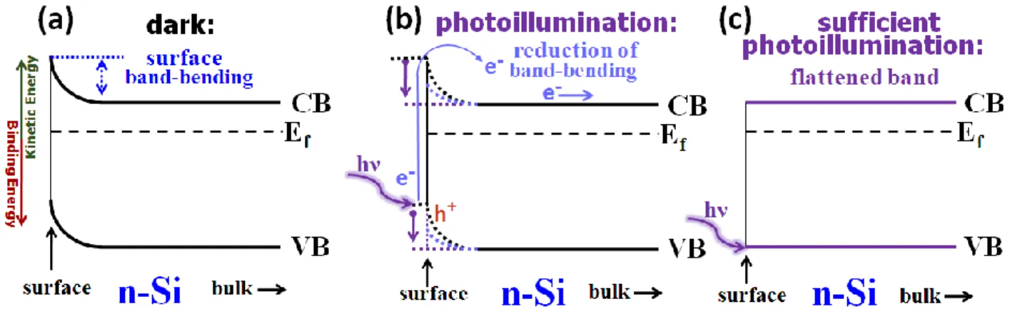 Figure  8.  The  band  diagram  of  n-Si  (a)  in  dark  (b)  under  photoillumination  and  (c)  in  flattened conditions