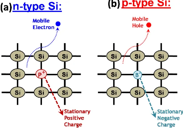 Figure 9. The representative Si lattice structures of the n- and p-type doped with (a) P (b)  B elements