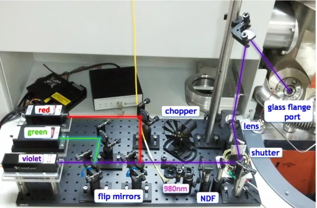 Figure  14.  The  optical  breadboard  and  other  optic  component  of  photo-dynamic  XPS  system