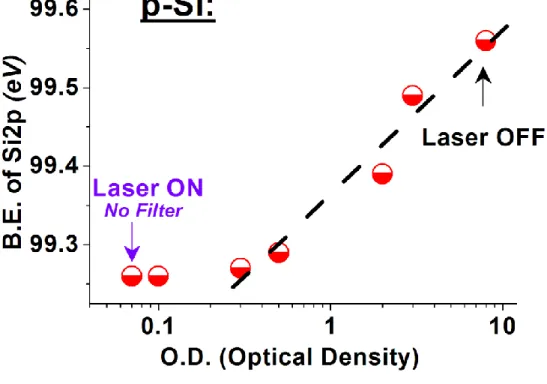 Figure 17. The response of peak position of p-type doped Si under exposes of violet laser  with tuned photon intensities
