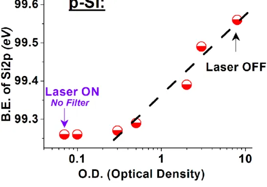 Figure 17. The response of peak position of p-type doped Si under exposes of violet laser  with tuned photon intensities