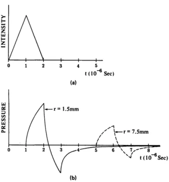 Fig.  4.  (a)  Intensity  of the  light  beam  as  a  function  of  time.  (b) Photoacoustic  pressure  as  a  function  of  time  at  two  different
