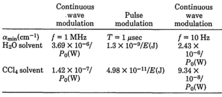 Table 1.  Minimum Detectable Absorption Coefficients For Various Techniques Under the Conditions  Given In the Text