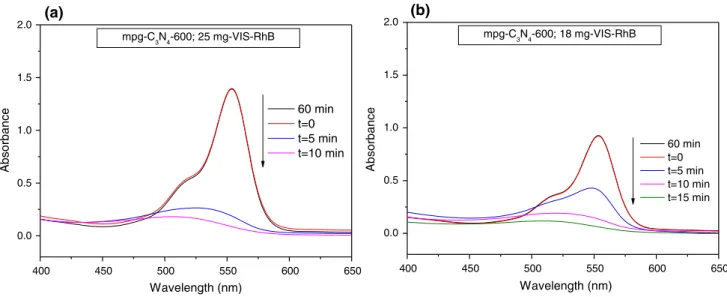 Fig. 6 Evolution of the UV–Vis absorption spectra of RhB solutions photodegraded using a 25 mg mpg-C 3 N 4 -600 and b 18 mg mpg-C 3 N 4 -600 photocatalyst under VIS-light irradiation