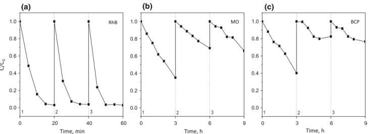 Fig. 8 Photocatalytic reusability cycles of mpg-C 3 N 4 -550 (25 mg) under visible light irradiation for a RhB, b MO, and c BCP