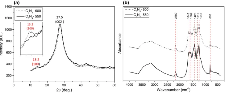 Fig. 1 a XRD patterns and b FTIR spectra of the mpg-C 3 N 4 -550 (solid curves) and mpg-C 3 N 4 -600 (dotted curves) samples