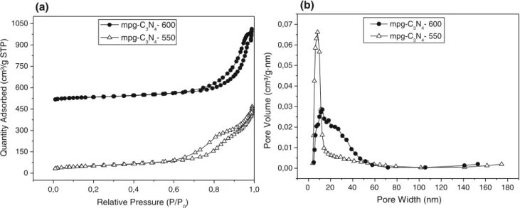 Fig. 3 a N 2 adsorption–desorption isotherms and b corresponding Barrett-Joyner-Halenda (BJH) pore-size distribution plots of mpg-C 3 N 4 -550 and mpg-C 3 N 4 -600