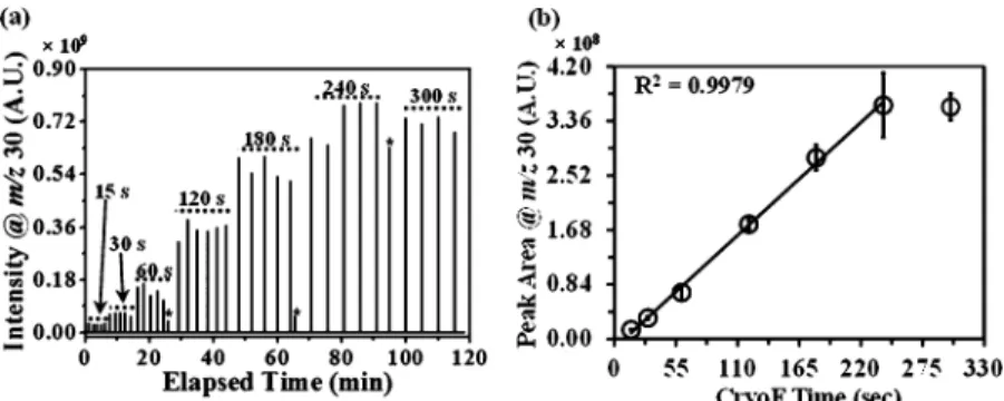Figure 2a shows the SIC for NO •+ (at m/z 30) at increasing cryofocusing times (from 15 to 300 s)