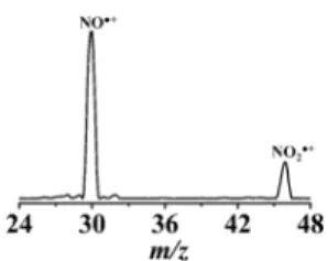 Figure 4c) than in the absence of TiO 2 (Figure 4a). It might initially be expected that the summation of NO and N 2 O ion intensities should in fact be less during photocatalytic conversion as the stoichiometry of NO → N 2 O is 2:1, respectively