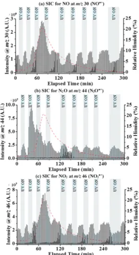Figure S1: representative TEM images of (a) pure anatase, (b) rutile-rich, and (c) P25 TiO 2 nanoparticlesFigure 8.Representative selected ion chromatograms (SICs) for (a)NO•+(m/z 30), (b) N2O•+(m/z 44), and (c) NO2•+(m/z 46) in thepresence of P25 TiO2cata