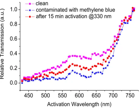 Figure  3.1.2  Optical  transmission  spectra  of  TiO 2   nanocomposite  film  when  it  is  clean,  contaminated with methylene blue, and activated with UV light