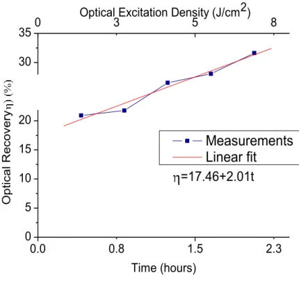 Figure 3.2.2 Optical recovery levels for titanium dioxide nanoparticles (6 nm in diameter)  in the early phase of optical excitation process