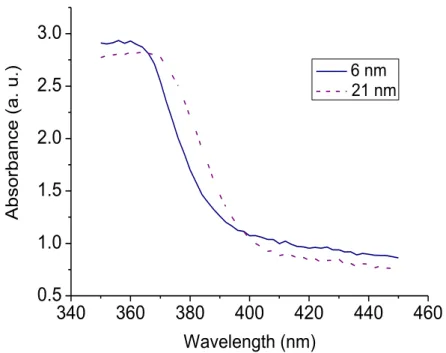 Figure 3.2.4 Absorbance spectra of the TiO 2  nanocomposite films with nanoparticle sizes of  6 nm and 21 nm in diameter