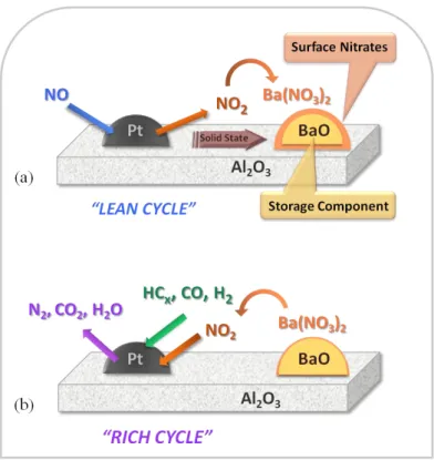 Figure  3.  Illustration  of  the  general  operational  principle  of  NSR  catalyst  during    (a) lean cycle, (b) rich cycle