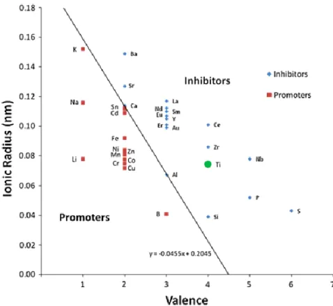 Figure 6 shows a plot of the inhibiting and promoting dopant atoms. [26]. 