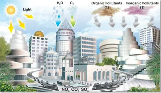 Figure 13. Representative drawing of photocatalytic air purification in urban areas,  where  (1)  shows  CO,  VOC  (Benzene,  Toluene,  etc.),  Methyl  Mercaptan(g),  Organic  chlorinated  compounds,  Polycondensed  aromatic  compounds,  Acetaldehyde, Form