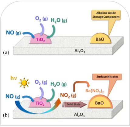 Figure  14.  Schematic  depiction  of  the  photocatalytic  NO x   oxidation  and  storage  (PhoNOS) catalyst and the PhoNOS process