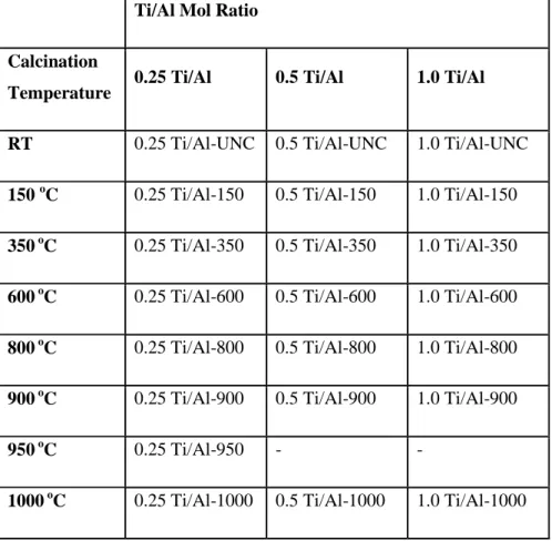Table  8.  Compositions  and  calcination  temperatures  of  the  synthesized  TiO 2 /Al 2 O 3