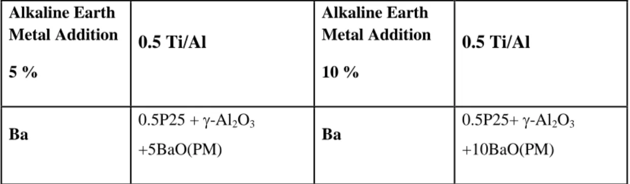 Table  12.  Compositions  of  the  ternary  oxide  NO x   oxidation/storage  materials,  prepared from Degussa P25 via physical mixing