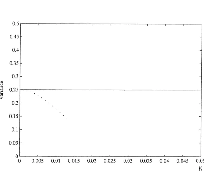 Figure  3.2:  Variance of  the  first  quadrature  measurement  of  a  single  mode  field  versus  K   for  Q'o  Solid  line  indicates  the  coherent  state  noise  level.
