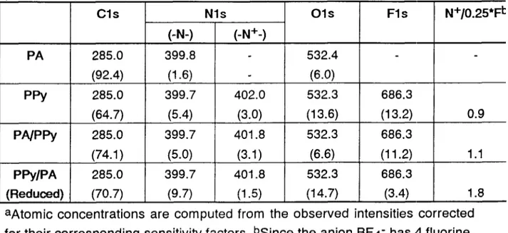 Table  I.  Binding  Energies  (in  eV)  and  %  Atomic  Concentrations  (given  in  parenthesis)a  Cls  Nls  01s  Fls  N+/0.25*Ft  (-N-)  (-N+-)  PA  285.0  399.8  -  532.4  (92.4)  (1.6)  -  (6.0)  PPY  285.0  399.7  402.0  532.3  686.3  (64.7)  (5.4)  (3