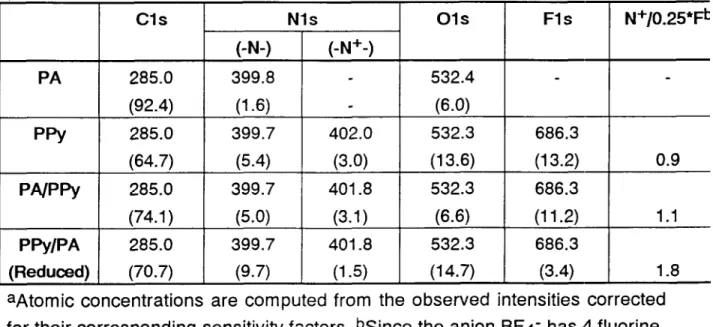 Table  I.  Binding  Energies  (in  eV)  and  %  Atomic  Concentrations  (given  in  parenthesis)a  Cls  Nls  01s  Fls  N+/0.25*Ft  (-N-)  (-N+-)  PA  285.0  399.8  -  532.4  (92.4)  (1.6)  -  (6.0)  PPY  285.0  399.7  402.0  532.3  686.3  (64.7)  (5.4)  (3
