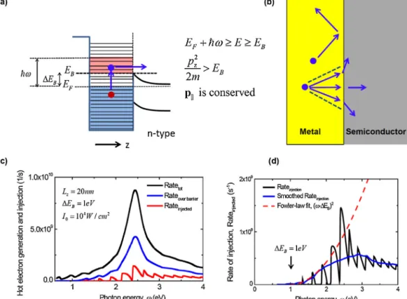 Figure 9 (a) and (b) Energy diagram and schematic of the Schottky barrier employed for injection of plasmonic electrons