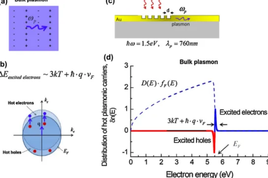 Figure 3 (a) and (b) Schematic illustrations for a propagating plasmon wave in a bulk crystal and the Fermi sea of electrons in the bulk with a plasmon excitation