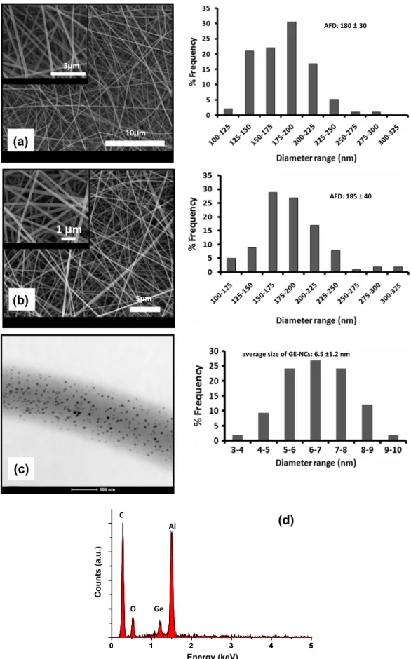 Fig. 5. Representative SEM image and ﬁber diameter distribution of (a) PVA nanoﬁbers. (b) Ge-NCs/PVA nanoﬁbers (the insets show the high magniﬁcation SEM images)