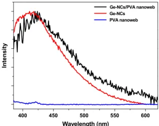 Fig. 7. PL spectra of Ge-NCs in acetone solution, PVA nanoweb and Ge-NCs/PVA nanoweb in the solid state.