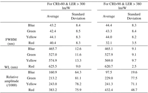 Table 1. Average and standard deviation values of the input parameters of the spectra  satisfying the conditions of CRI&gt;80 and LER&gt;300 lm/W, and CRI&gt;90 and LER&gt;380 