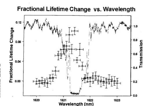 Fig. 2.  Dots: Fractional lifetime change vs. wavelength Dash normalized transmission for Er- 